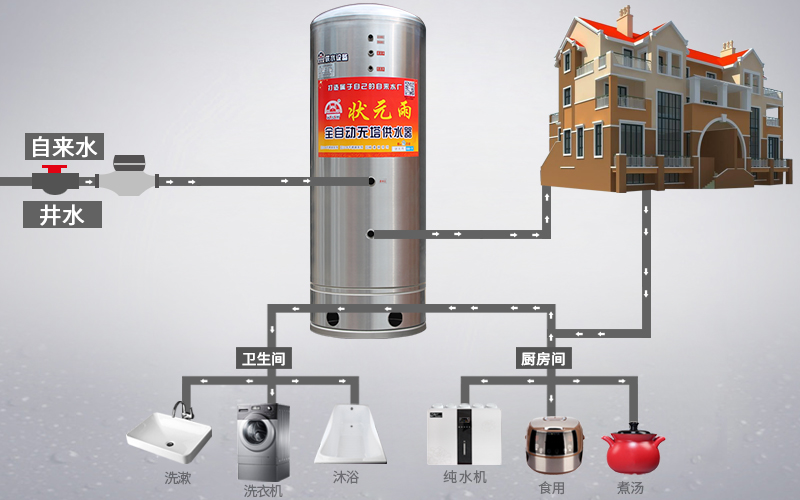 無塔供水器怎么用？需要調節壓力值嗎？